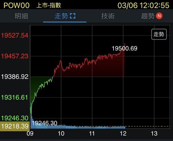 ▲股站上19500點歷史新高。（圖／翻攝三竹股市）