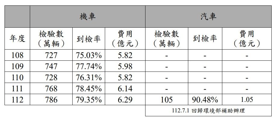 ▲▼去年機車道檢率與數量，創下近5年新高。（圖／環境部提供）