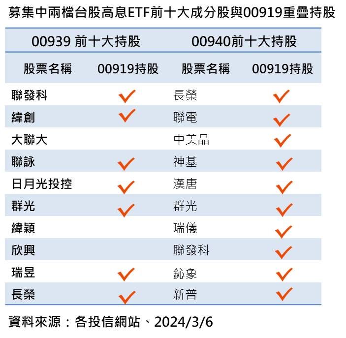 ▲▼ETF前十大成份。（圖／記者陳瑩欣攝）