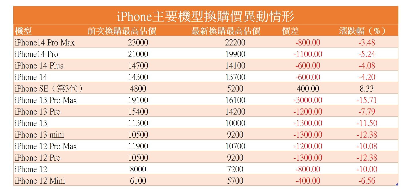 ▲iPhone舊換新變動。（資料來源：蘋果公告、ETtoday新聞雲製表）