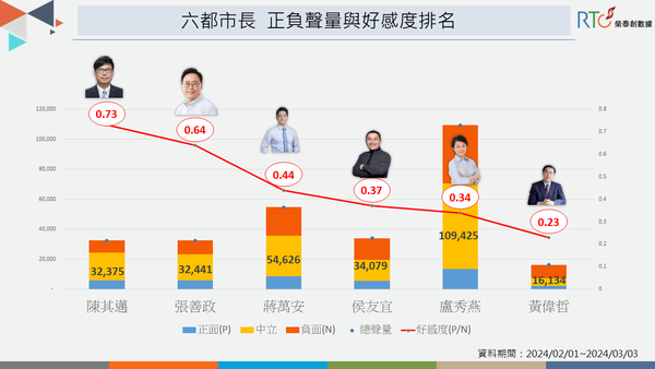 ▲▼《榮泰創數據》今（7）公布「六都燈會聲量」調查報告。（圖／榮泰創數據提供）