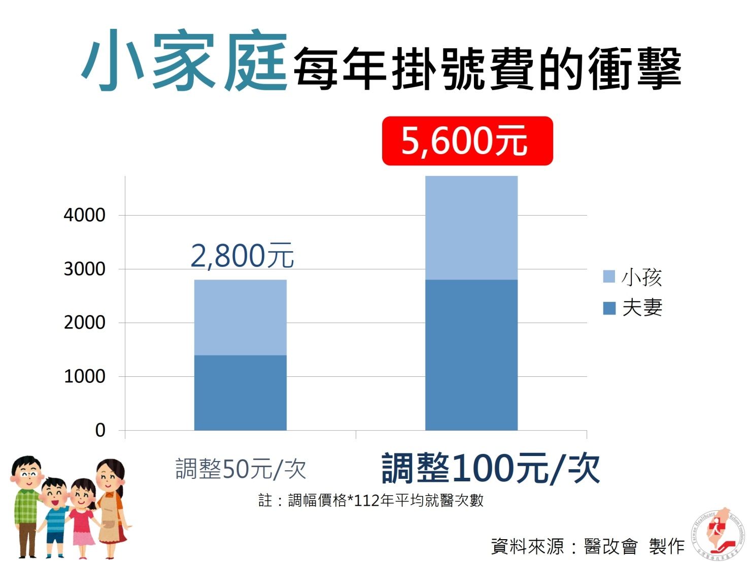 ▲▼消基會與醫改會等團體反對取消掛號費參考範圍，　全勞總更要衛福部長下台負責。（圖／記者許敏溶攝）