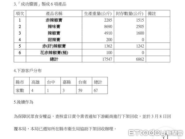 ▲蘇丹色素之辣椒粉風波持續擴大，台南市衛生局派員前往知名醬油廠稽查，共查出使用製造赤辣椒膏等6種辣膏產品共17645公斤，經現場封存6862公斤，並責令業者通知下游廠商下架回收。（圖／記者林東良翻攝，下同）