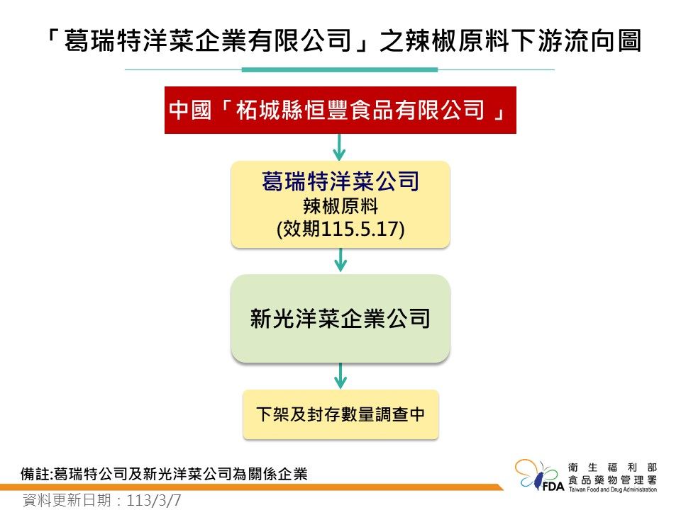 ▲▼「葛瑞特洋菜企業有限公司」之辣椒原料下游流向圖。（圖／食藥署提供）