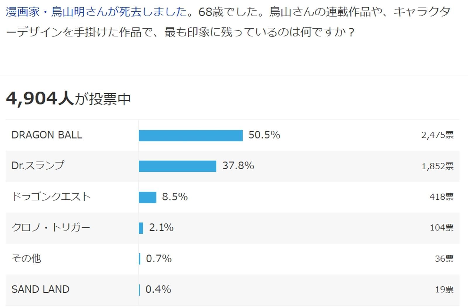 【鳥山明猝逝】日網票選鳥山明最有名作品　第一名毫無懸念是它