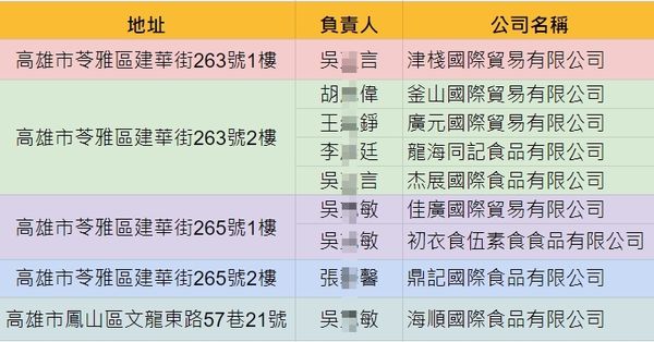 ▲綠委林淑芬查出蘇丹紅業者有9家公司同一地址。（圖／翻攝自林淑芬委員臉書）