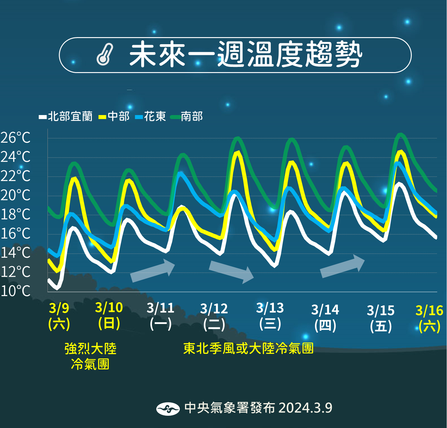 ▲▼未來一周天氣趨勢。（圖／氣象署提供）