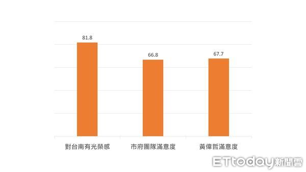 ▲崑山科技大學量化研究中心公布台南市施政滿意度等民調數據，其中有近7成的台南市民對黃偉哲市長施政表現感到滿意，檢視相關民調數據，可見黃偉哲帶領的市政團隊頗受市民肯定。（圖／記者林東良翻攝，下同）