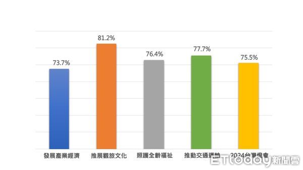 ▲崑山科技大學量化研究中心公布台南市施政滿意度等民調數據，其中有近7成的台南市民對黃偉哲市長施政表現感到滿意，檢視相關民調數據，可見黃偉哲帶領的市政團隊頗受市民肯定。（圖／記者林東良翻攝，下同）