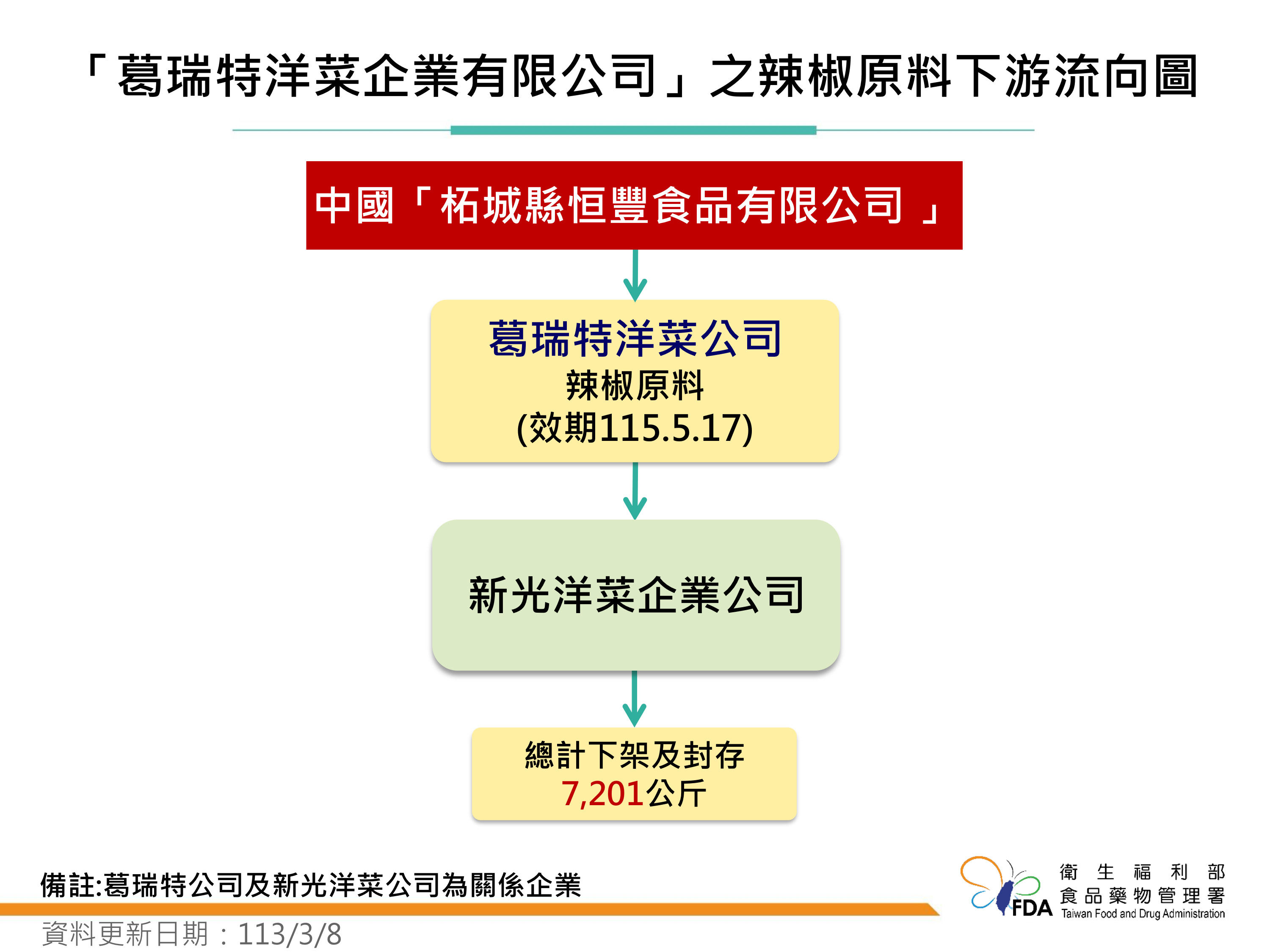 蘇丹紅辣椒粉影響業者。（圖／食藥署提供）