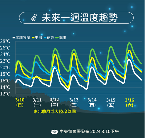 ▲▼一周天氣預報。（圖／氣象署提供）