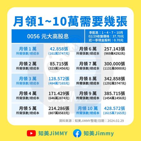 ▲▼0056、00878、00919月領10萬試算。（圖／知美Jimmy提供）