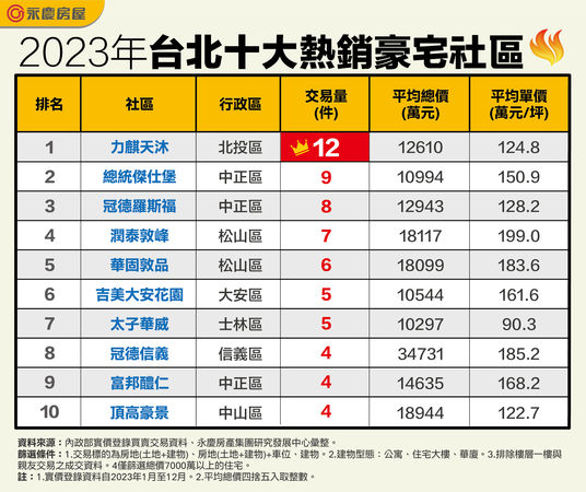 ▲▼台北十大熱銷豪宅。（圖／業者提供）