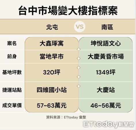 ▲▼ 台中,市場,四維國小,大樓,早市,房價, 大鑫琢寓         。（圖／記者陳筱惠攝）