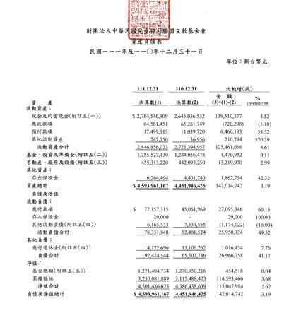 兒盟公開資訊顯示，資產達45.9億元。（翻自兒福聯盟官網）