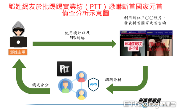 ▲刑事局宣布偵破利用跳板VPN發文恐嚇斬首蔡英文的不法言論案件。（圖／記者張君豪翻攝）