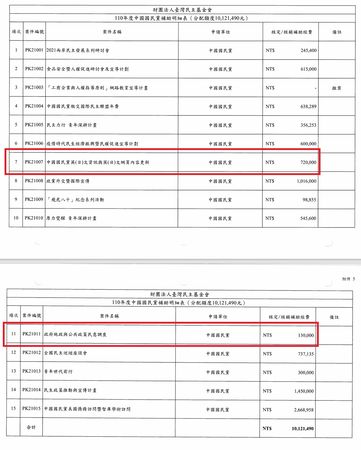 ▲▼民進黨公布國民黨申請民主基金會的名目。（圖／民進黨提供，下圖同）