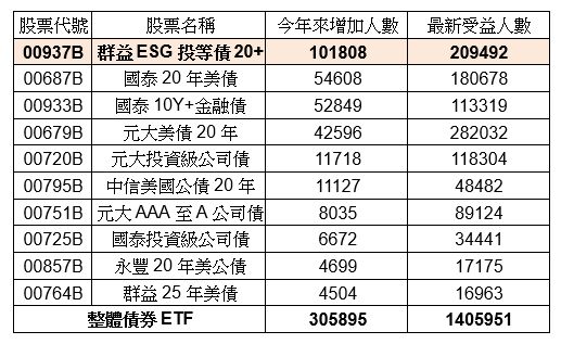 ▲▼今年來受益人數增加前十大債券ETF以及整體債券ETF人數增加統計。（圖／業者提供）