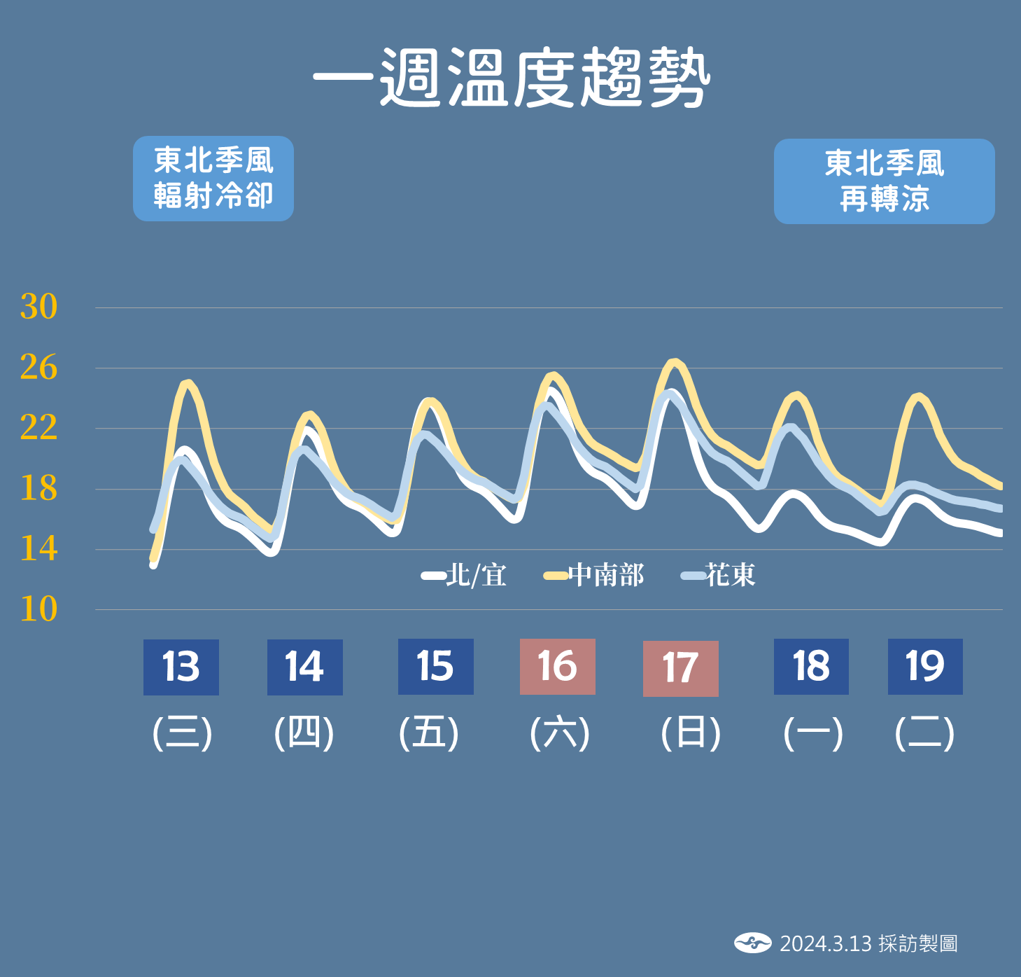 ▲▼天氣趨勢3/13。（圖／氣象署）