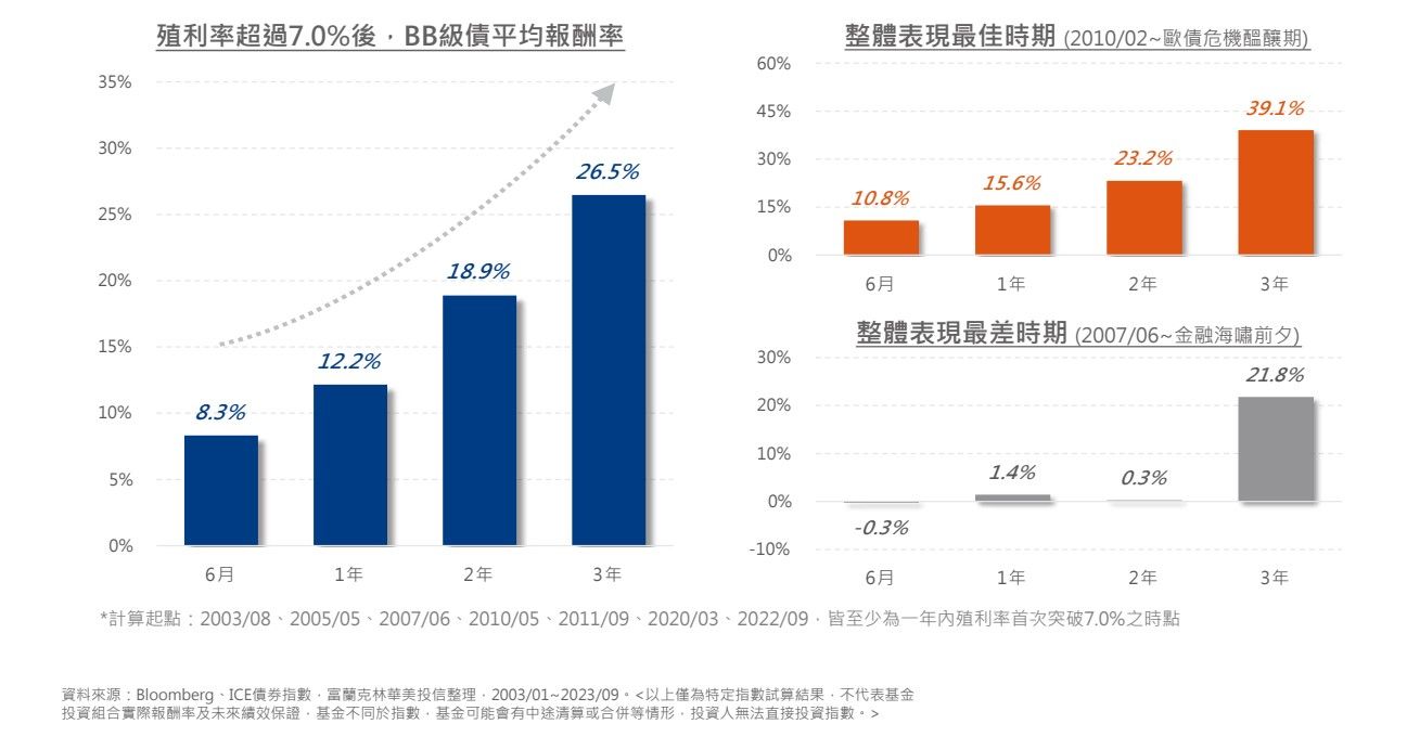 債息收益看的到！雙B債甜滋滋（圖／富蘭克林投信提供）