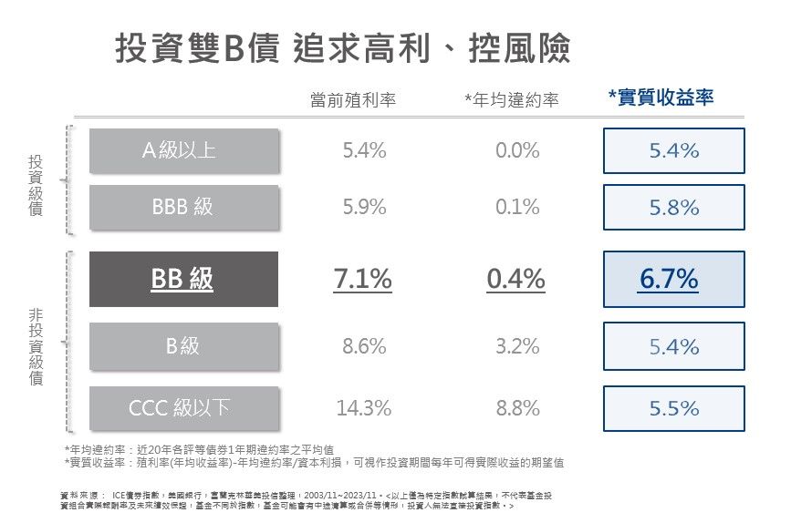 錯過股市狂飆沒關係！買好債照樣有賺頭（圖／富蘭克林投信提供）