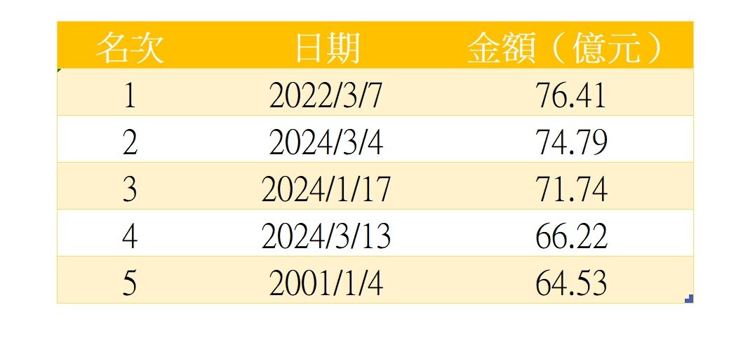 ▲▼投信買超台股前5大紀錄。（圖／ETtoday製表）