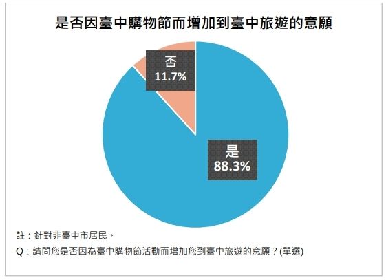 ▲▼台中,台中購物節,消費,旅遊,經濟。（圖／台中市政府提供、資料照）