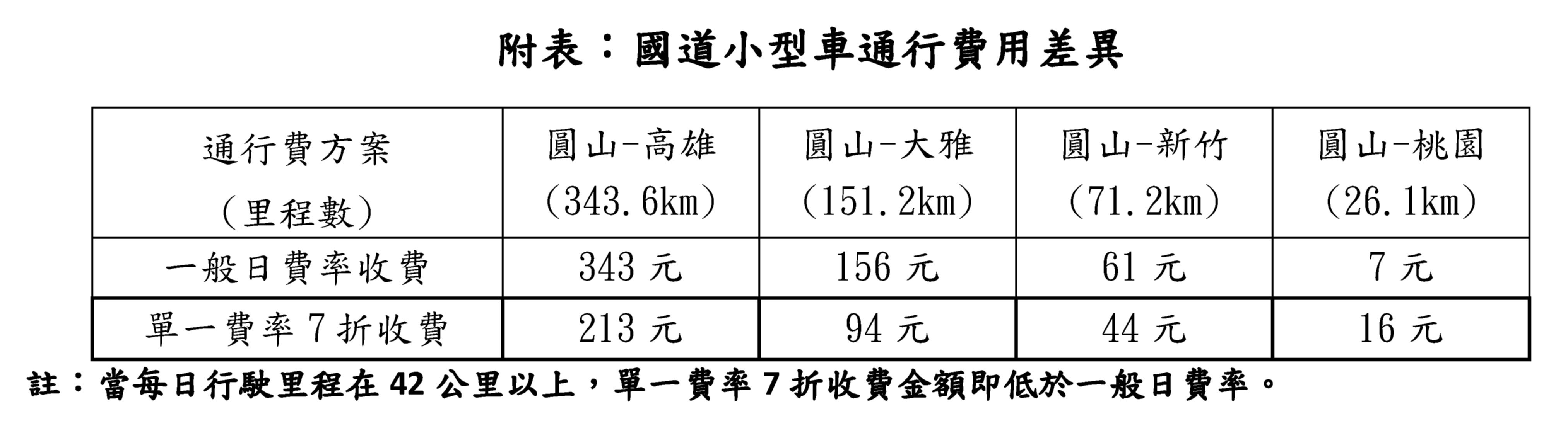 ▲▼清明連假前2周末國道通行費打7折。（圖／高公局）