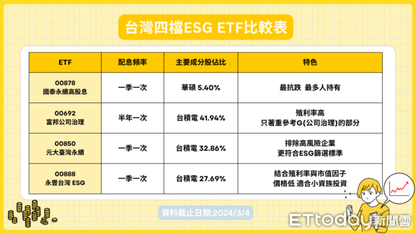 ▲台灣四檔ESG ETF比較表（圖／不管啦！給我錢）