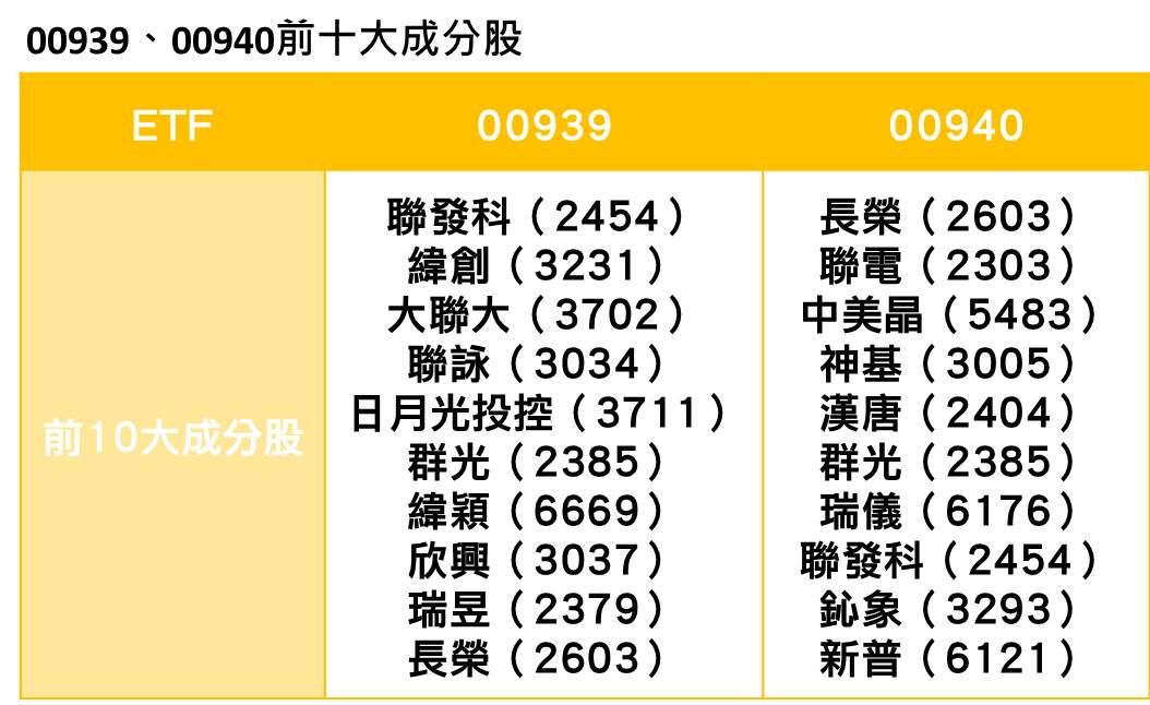 ▲00939、00940前十大成分股。（圖／記者廖婕妤攝）