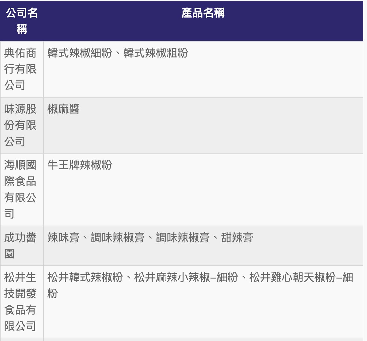 蘇丹紅業者名單。（圖／ETtoday製圖）