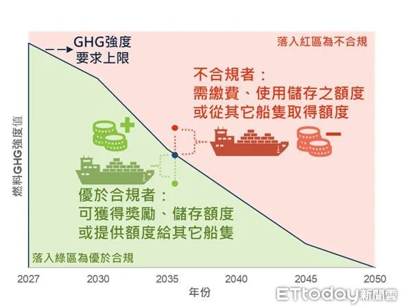 ▲將經濟性措施與GFS整合，對溫室氣體排放強度不合規者課徵費用並回饋給優於合規者。（圖／記者張佩芬攝）