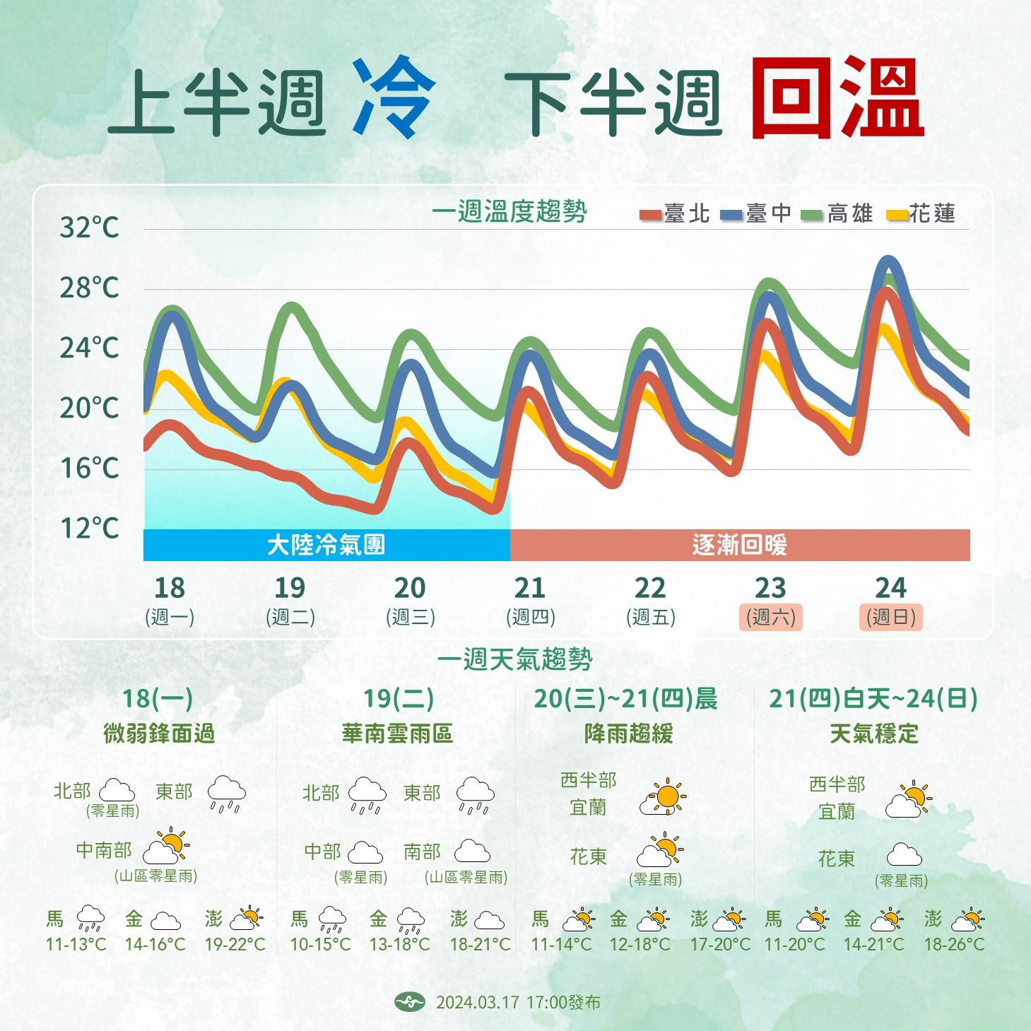 ▲▼一周天氣預報。（圖／氣象署提供）