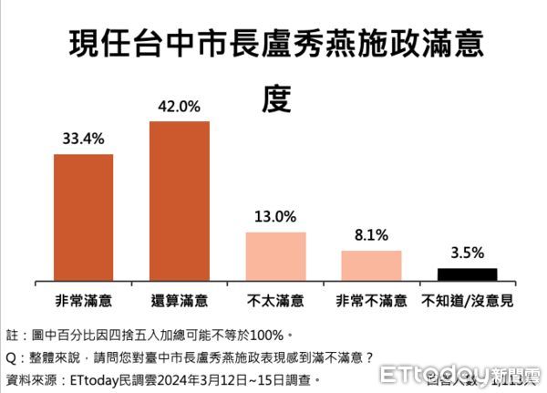 ▲ET民調／盧秀燕表現、魄力均破七成，71.4%肯定台中處理瘦肉精捍衛市民健康。（圖／ETtoday民調雲）