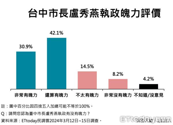 ▲ET民調／盧秀燕表現、魄力均破七成，71.4%肯定台中處理瘦肉精捍衛市民健康。（圖／ETtoday民調雲）