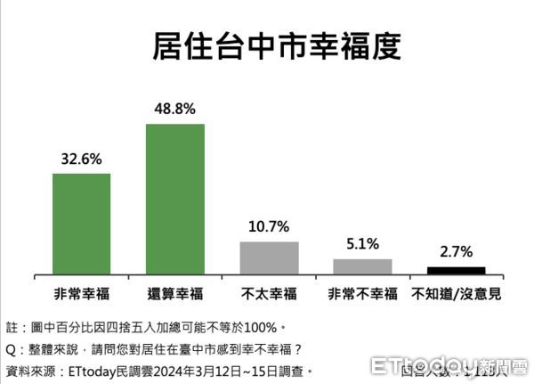 ▲ET民調／盧秀燕表現、魄力均破七成，71.4%肯定台中處理瘦肉精捍衛市民健康。（圖／ETtoday民調雲）