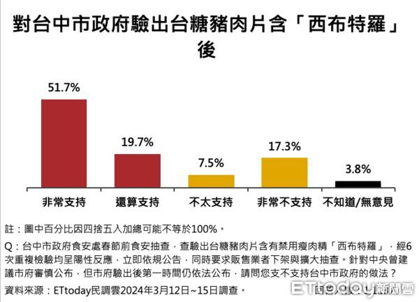 ▲ET民調／盧秀燕表現、魄力均破七成，71.4%肯定台中處理瘦肉精捍衛市民健康。（圖／ETtoday民調雲）