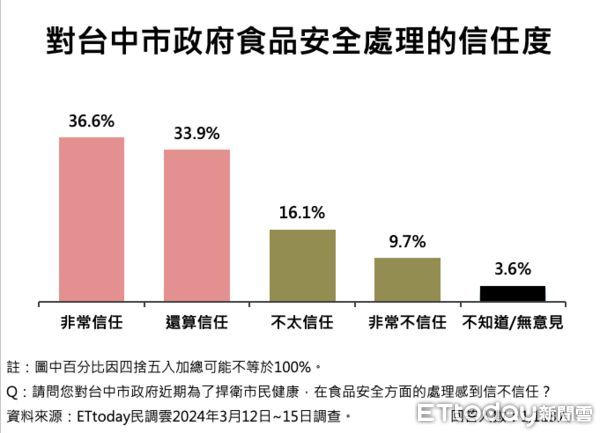 ▲ET民調／盧秀燕表現、魄力均破七成，71.4%肯定台中處理瘦肉精捍衛市民健康。（圖／ETtoday民調雲）