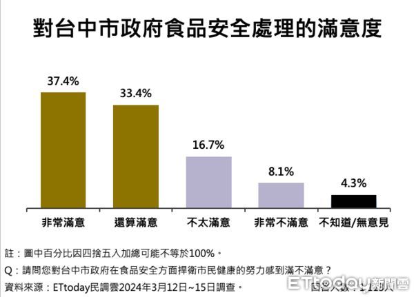 ▲ET民調／盧秀燕表現、魄力均破七成，71.4%肯定台中處理瘦肉精捍衛市民健康。（圖／ETtoday民調雲）