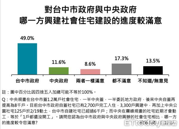 ▲ET民調／盧秀燕表現、魄力均破七成，71.4%肯定台中處理瘦肉精捍衛市民健康。（圖／ETtoday民調雲）