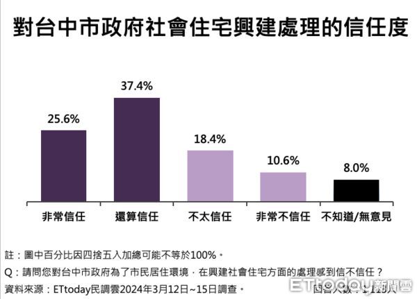 ▲ET民調／盧秀燕表現、魄力均破七成，71.4%肯定台中處理瘦肉精捍衛市民健康。（圖／ETtoday民調雲）