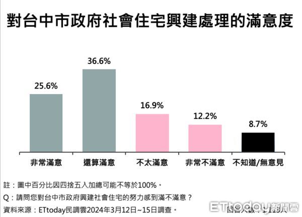 ▲ET民調／盧秀燕表現、魄力均破七成，71.4%肯定台中處理瘦肉精捍衛市民健康。（圖／ETtoday民調雲）