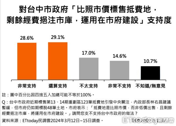 ▲ET民調／盧秀燕表現、魄力均破七成，71.4%肯定台中處理瘦肉精捍衛市民健康。（圖／ETtoday民調雲）