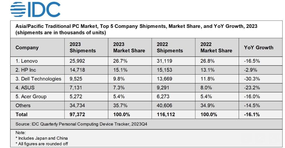 ▲▼2023年全球主要PC大廠市佔率。（圖／IDC提供）