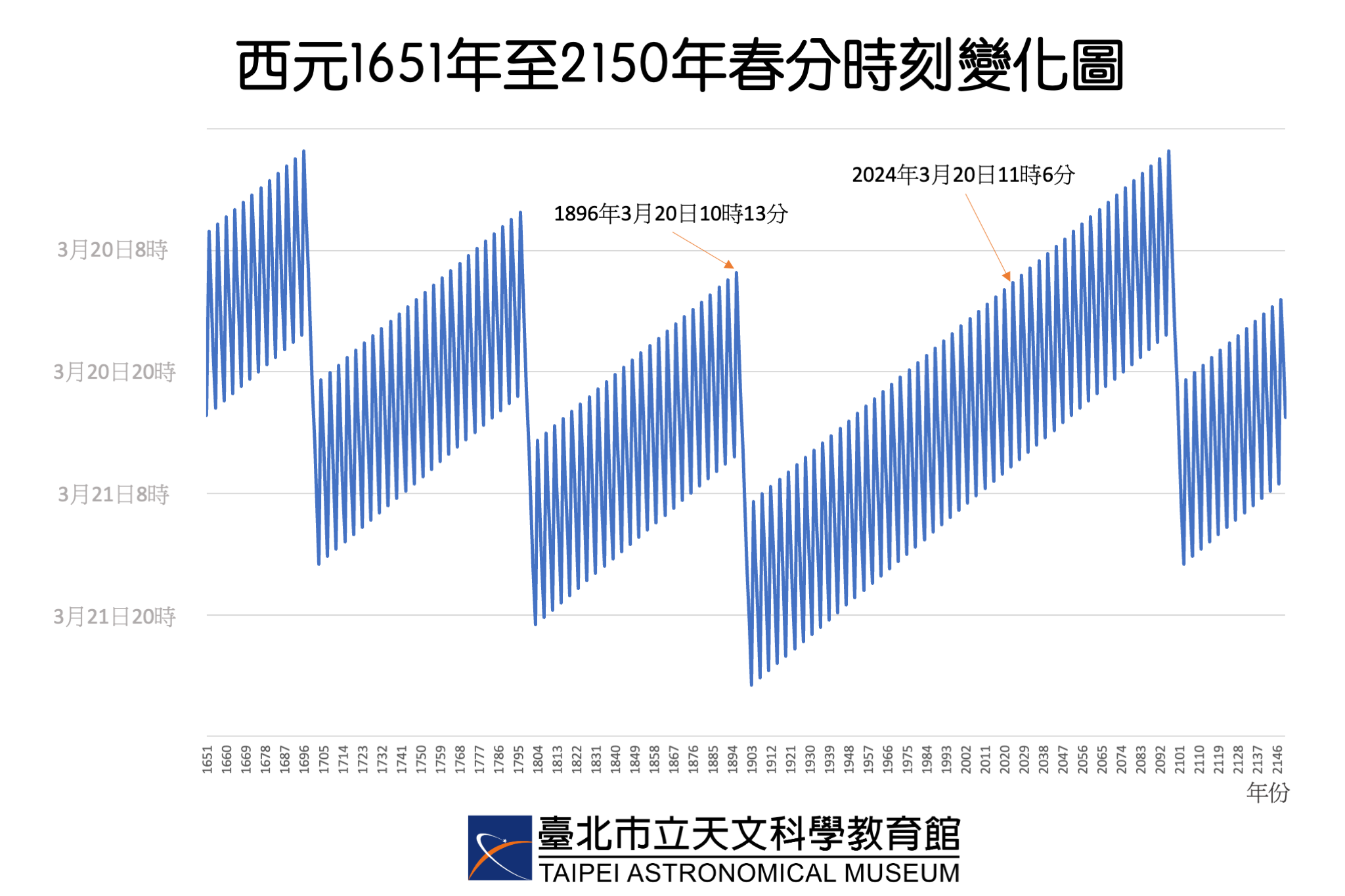 ▲今年迎128年最早春分。（圖／台北市立天文館提供）