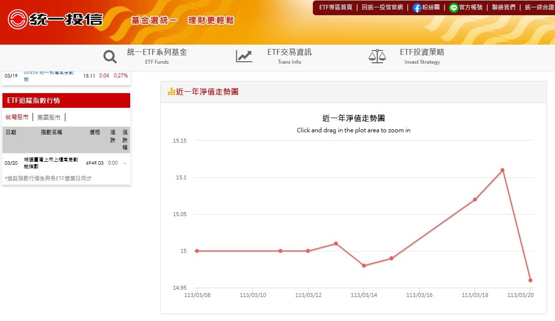 ▲00939至3月20日淨值走勢。（圖／翻攝統一投信官網）