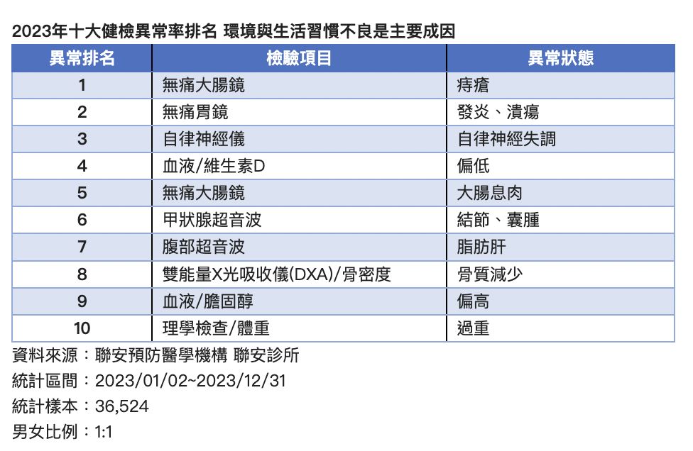 ▲▼2024健康檢查趨勢：解讀健康檢查十大異常項目。（圖／聯安診所提供）