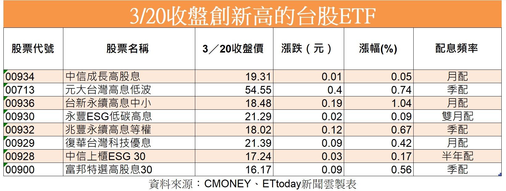 ▲20日8檔創高ETF，可點圖放大。（資料來源：CMONEY、圖／ETtoday新聞雲製）