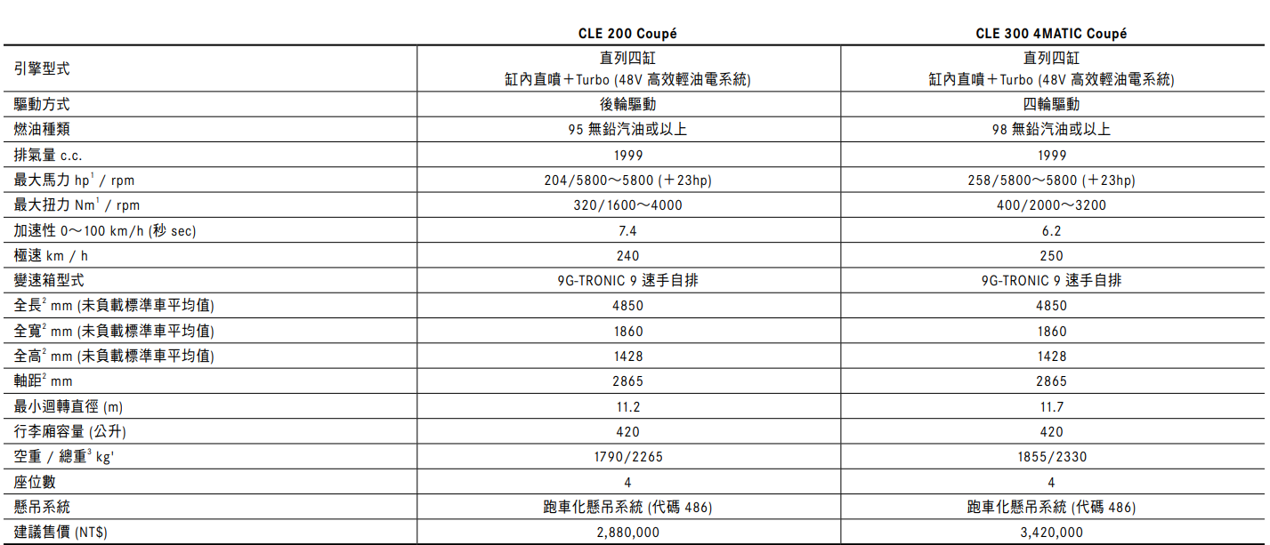 ▲台灣導入全新CLE跑車，性能款AMG 53沒缺席！（圖／翻攝自賓士、記者徐煜展攝）
