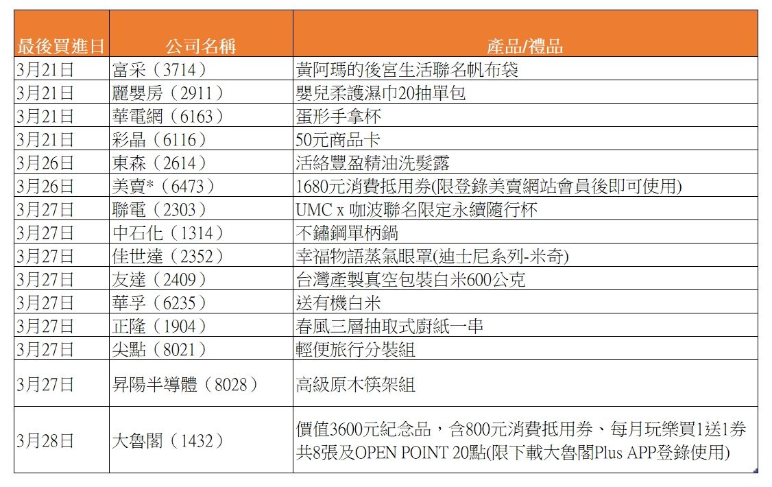 ▲月底前熱門股東會紀念品兌領亮點。（圖／ETtoday新聞雲製表）